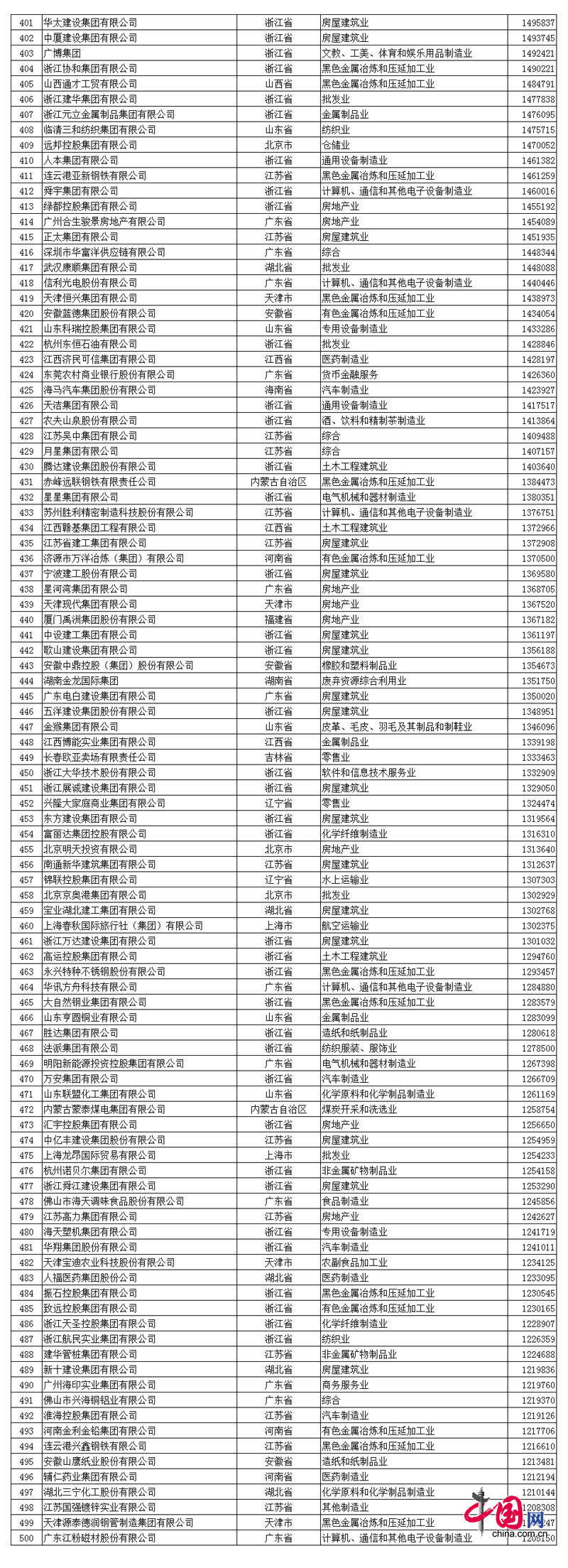 2017中國(guo)民(min)營(ying)企業500強(qiang)名單(dan)