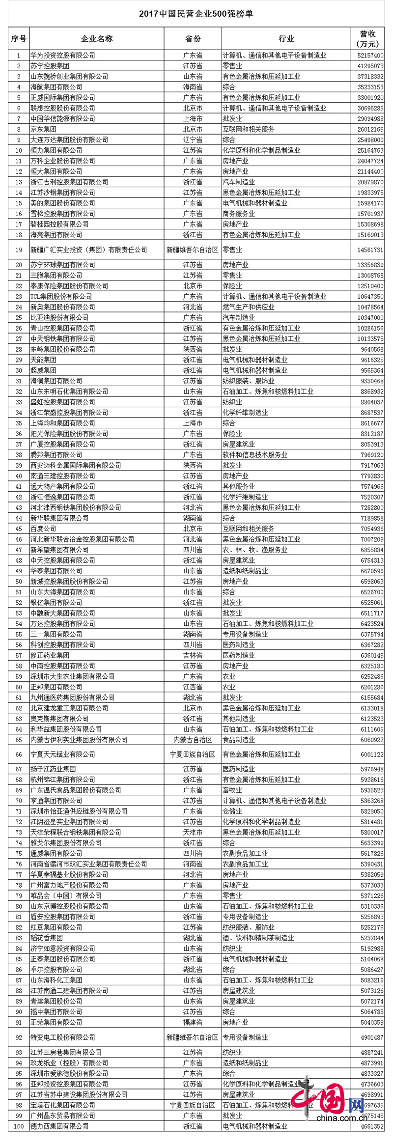 2017中國民營(ying)企(qi)業500強牓(bang)單(dan)