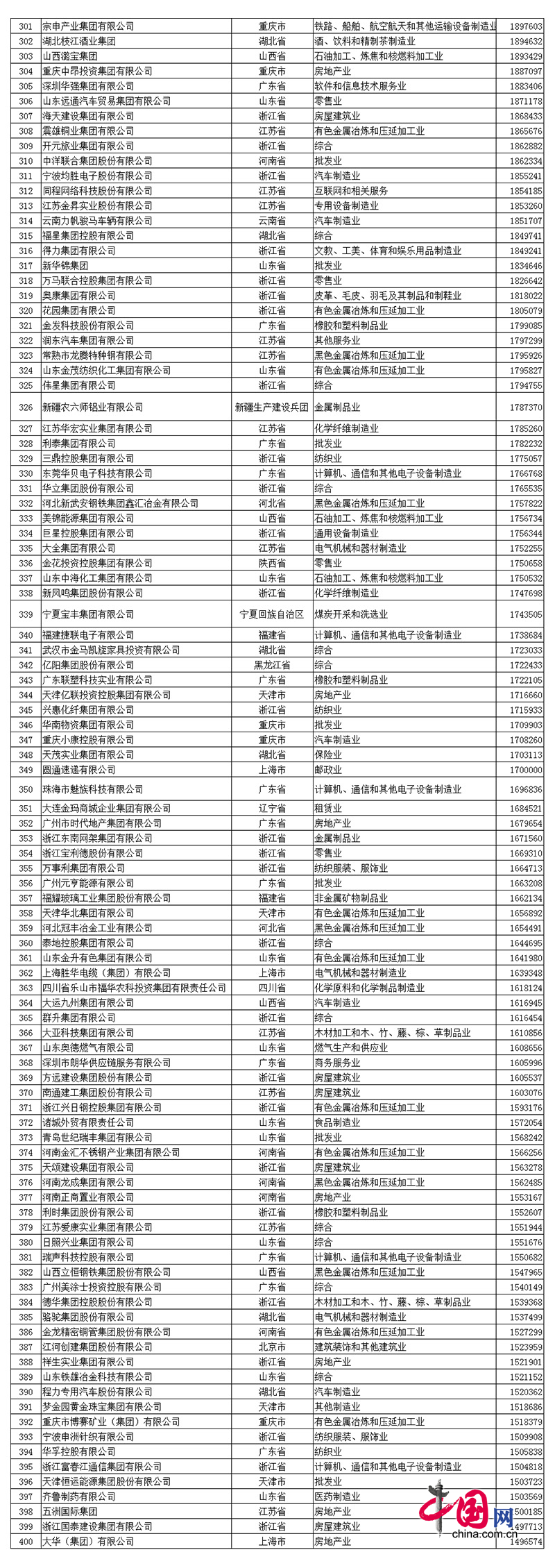 2017中國民營企(qi)業500強牓(bang)單(dan)