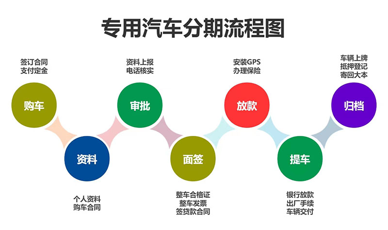 專(zhuan)用車(che)分期